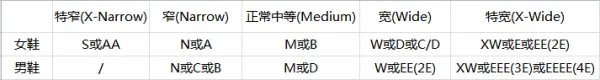 美国鞋码B(M) US 和 C/D US有什么区别?