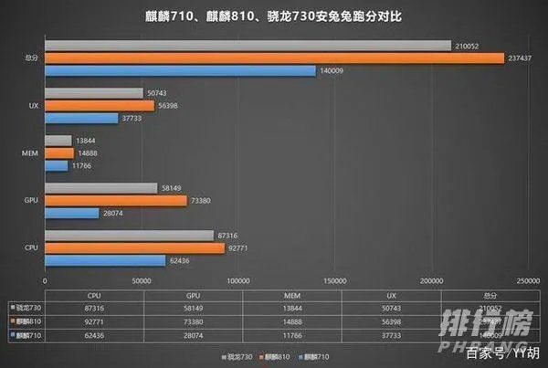 麒麟810安兔兔跑分是多少_麒麟810跑分安兔兔