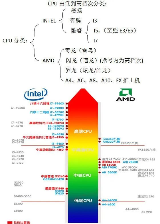 A6处理器
