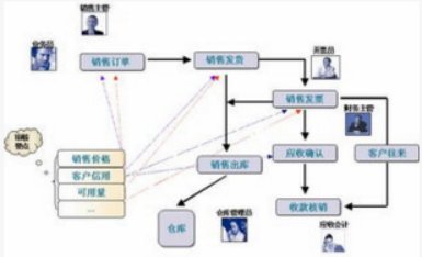 回收库存流程有哪些？