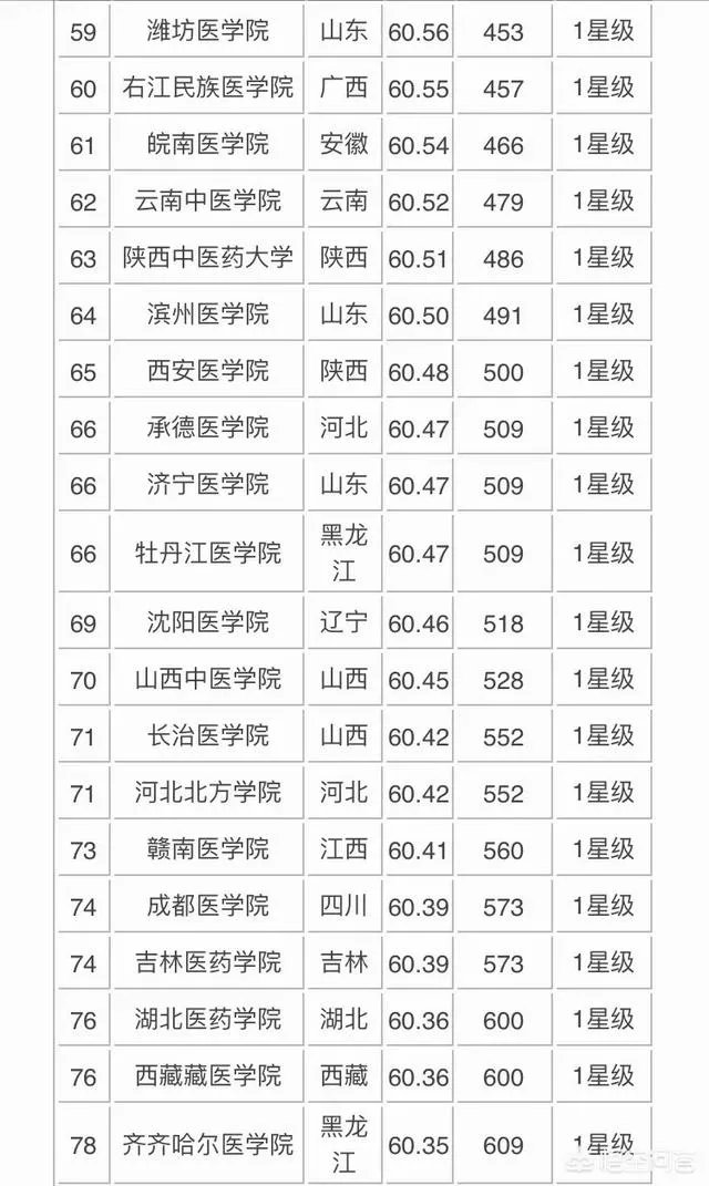 医学类院校排名是什么?