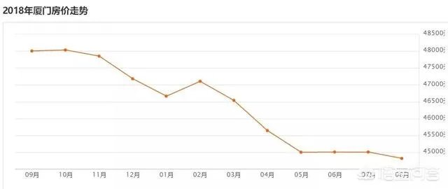 厦门房价跌了1万多,地价回到2~3年前,你怎么看?