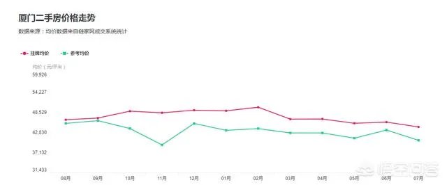 厦门房价跌了1万多,地价回到2~3年前,你怎么看?