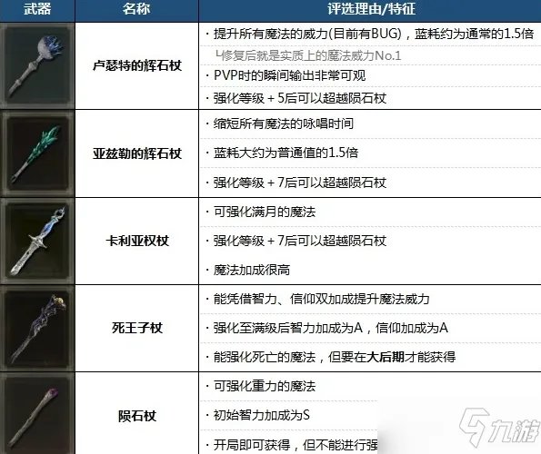 艾尔登法环最强魔法及法师装备推荐