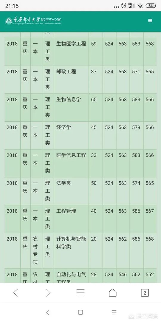 重庆邮电大学的一些专业,为什么录取分数线会超过一本线?