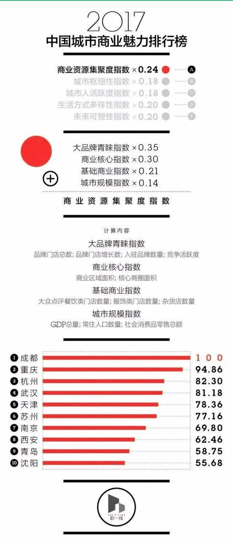 成都是不是国家中心城市?