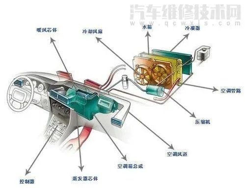 汽车空调系统主要由什么组成?(图解)