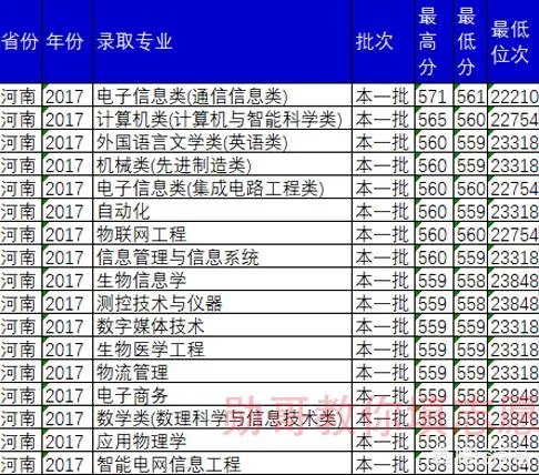 重庆邮电大学的一些专业,为什么录取分数线会超过一本线?