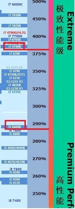 i5 6600k和i7 4790k差距有多大,不懂别乱答。