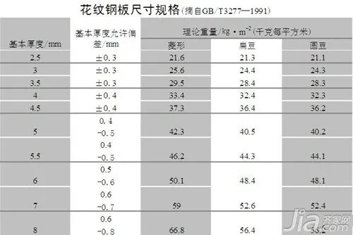 钢板规格尺寸表 钢板规格表示方法