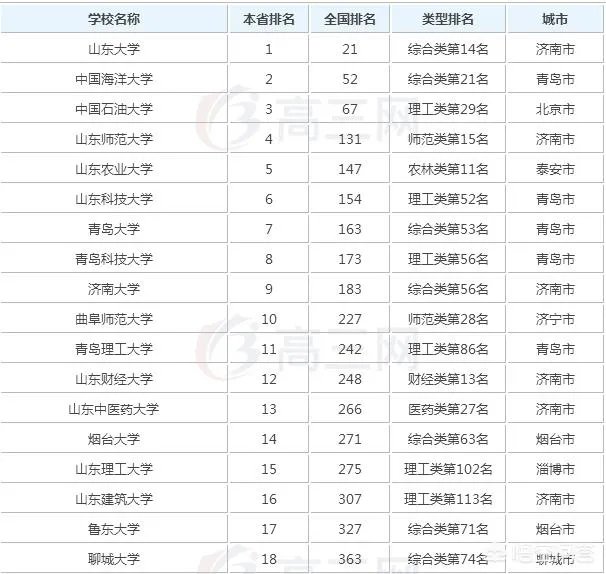 位于淄博的山东理工大学好不好,是一所什么档次的大学?