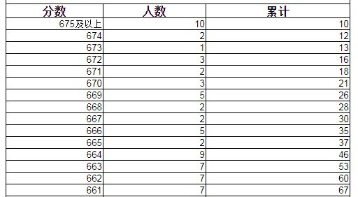 2021辽宁高考分数线一分一段