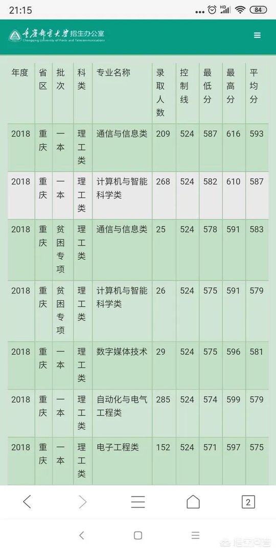 重庆邮电大学的一些专业,为什么录取分数线会超过一本线?