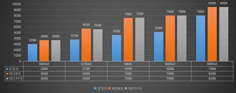 显卡价格走势图最新2023年7月