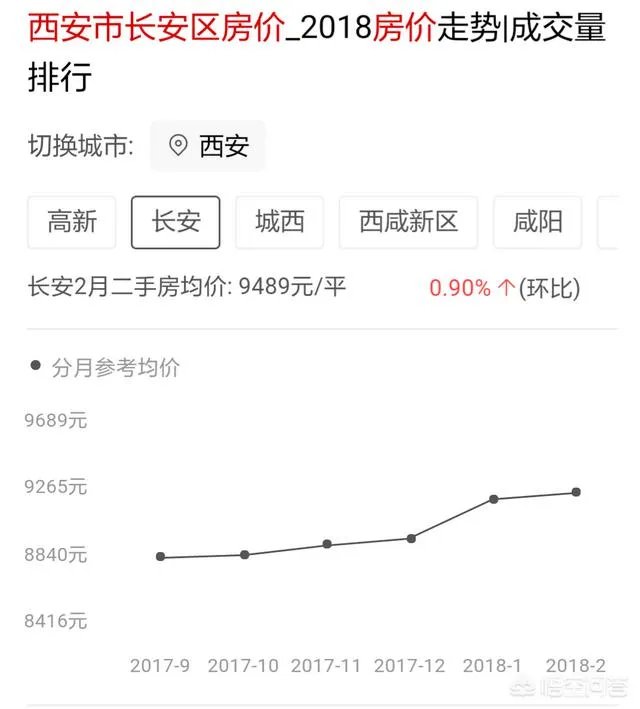 西安长安区二手房价大约多少?