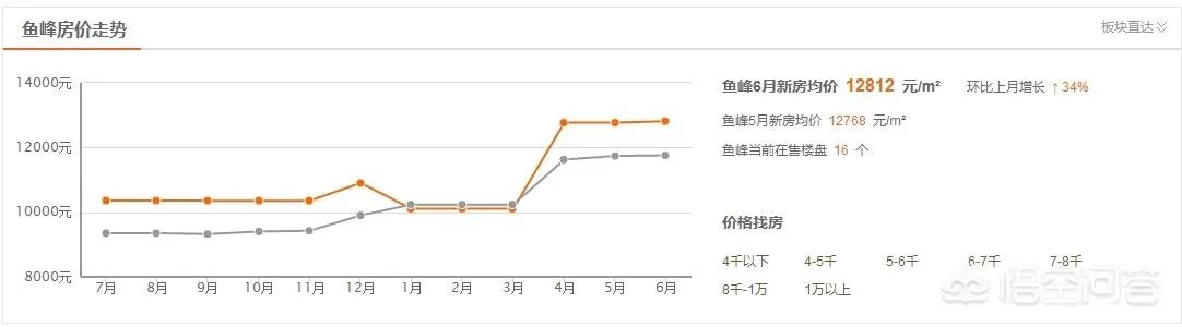 柳州的房价如何?