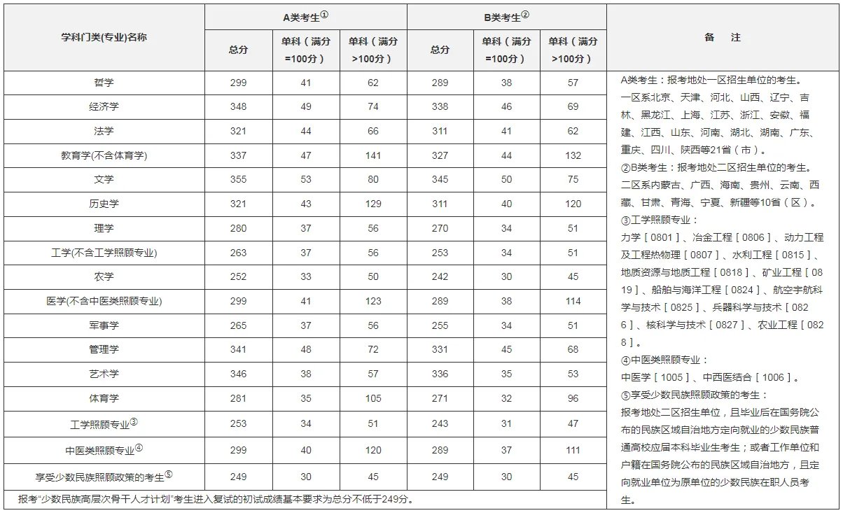 2022年考研多少分过线 国家分数线