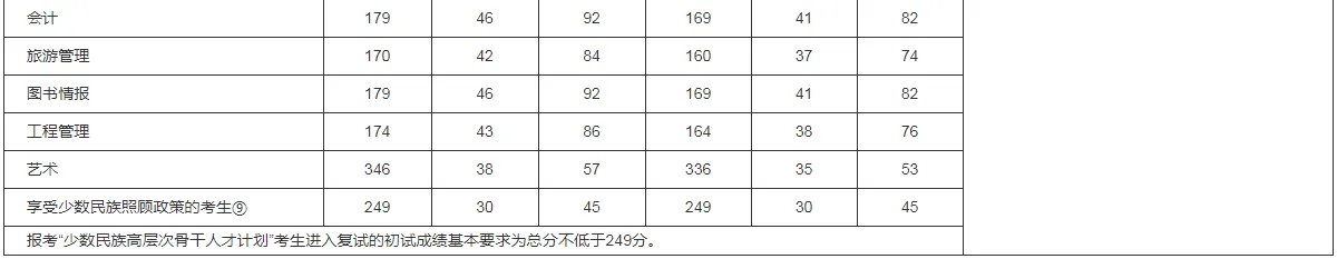 2022年考研多少分过线 国家分数线