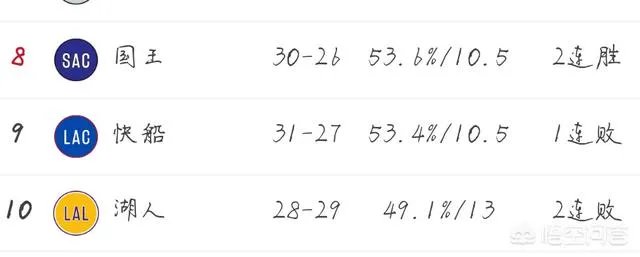 湖人以113比117输给老鹰,湖人季后赛还有希望吗?