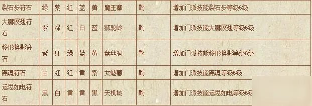 《梦幻西游》符石组合表汇总 符石组合表怎么样