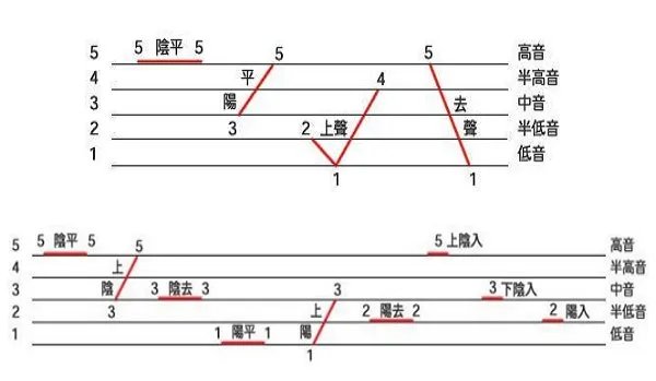怎么学粤语啊