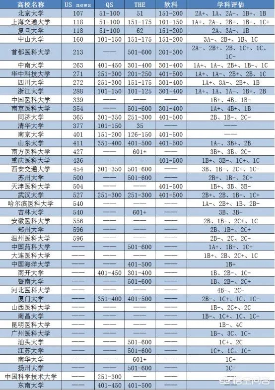医学类院校排名是什么?