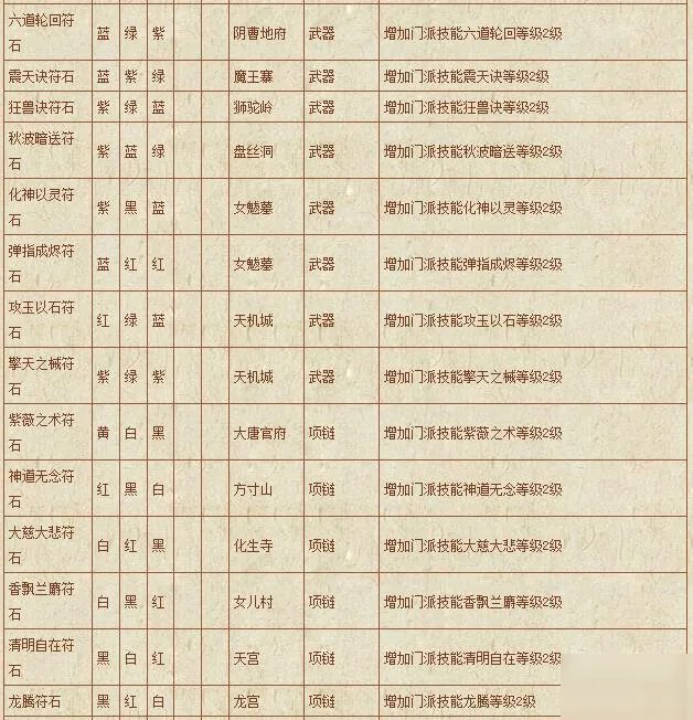 《梦幻西游》符石组合表汇总 符石组合表怎么样