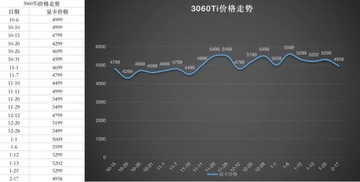 显卡价格走势图最新2023年7月