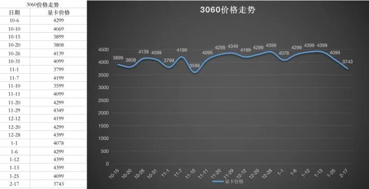 显卡价格走势图最新2023年7月