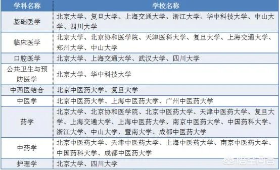 医学类院校排名是什么?