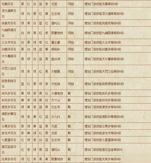 《梦幻西游》符石组合表汇总 符石组合表怎么样