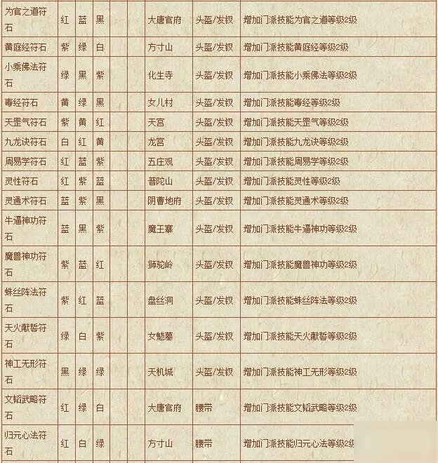 《梦幻西游》符石组合表汇总 符石组合表怎么样