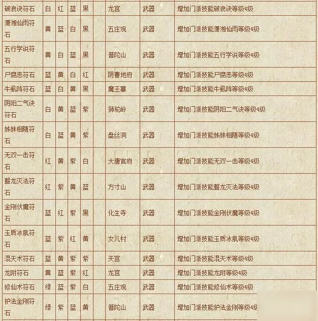 《梦幻西游》符石组合表汇总 符石组合表怎么样
