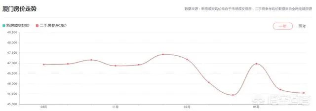 厦门房价跌了1万多,地价回到2~3年前,你怎么看?