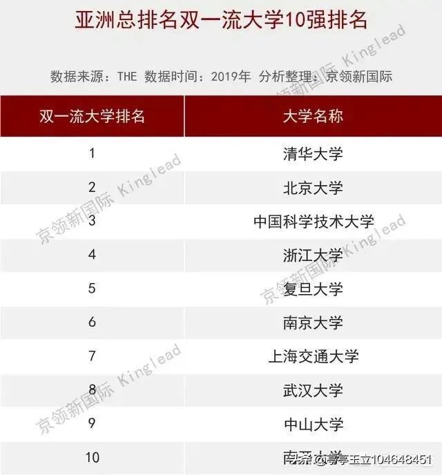 中国名牌大学排行榜是怎样的?