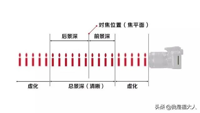 光圈越大为什么对焦越难?
