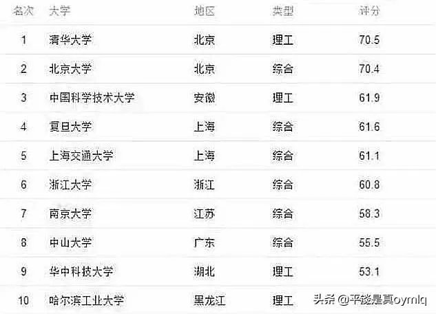中国名牌大学排行榜是怎样的?