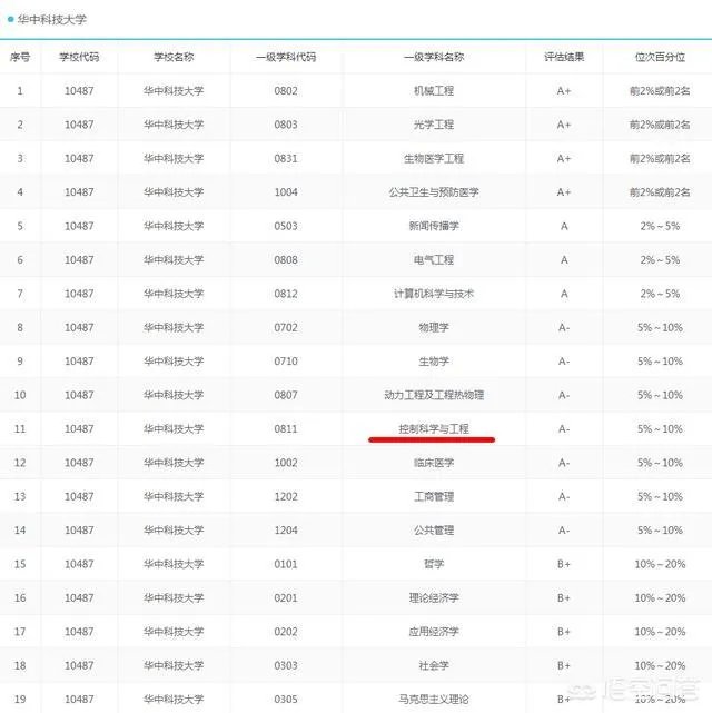 华中科技大学的自动化专业怎么样?就业和薪酬前景如何?