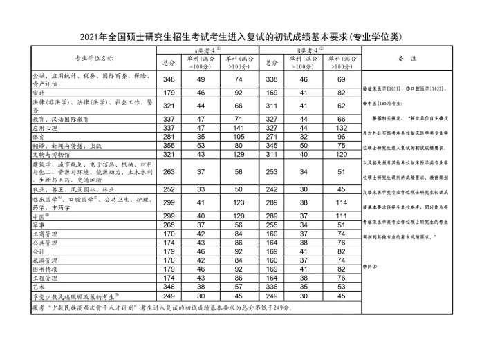 考研分数线2021国家线公布
