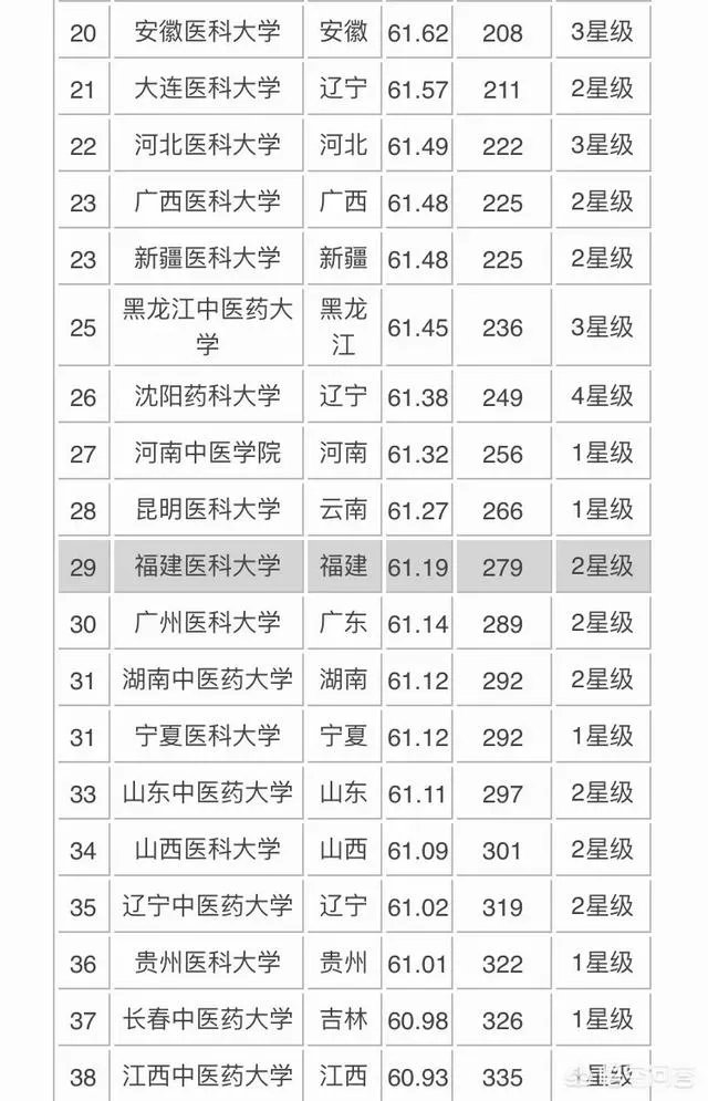 医学类院校排名是什么?