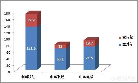中国移动4G网络很差吗？