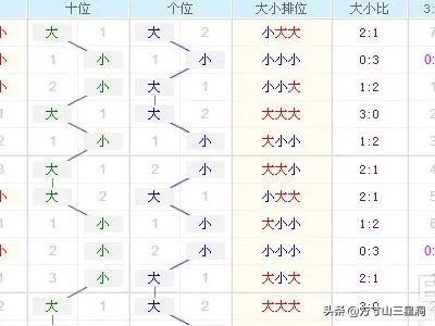 如何使用3d走势图带连线的复合式玩法？