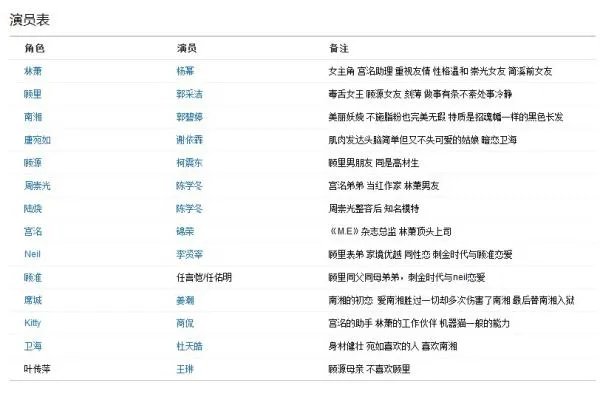 小时代4演员表