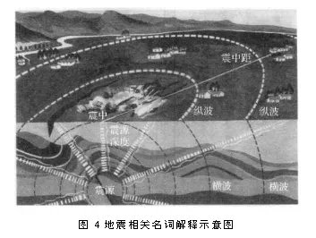 什么是震中和震中距?