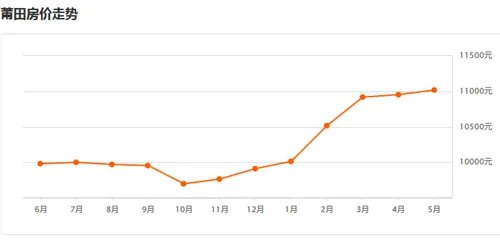 2017年莆田房价走势图 2017年下半年莆田房价走势预测