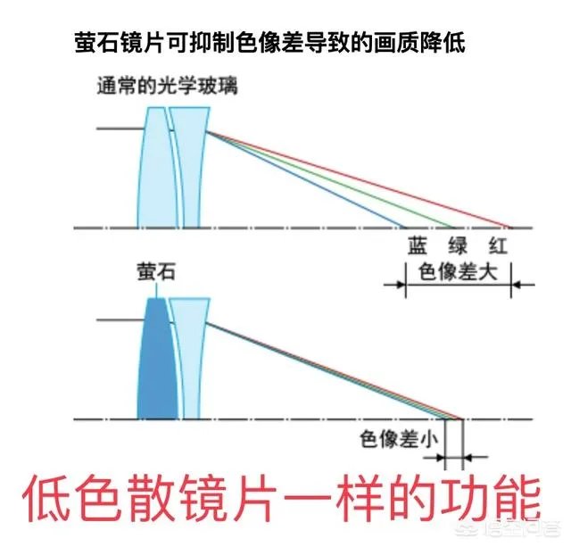 佳能加了萤石镜片的镜头有哪些好处?