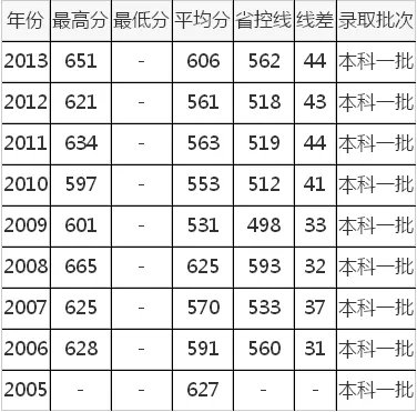 去年西南交大的分数线是多少?