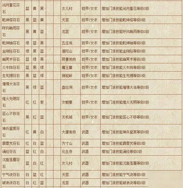 《梦幻西游》符石组合表汇总 符石组合表怎么样