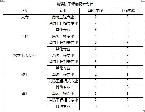 想考消防工程师证怎么样？