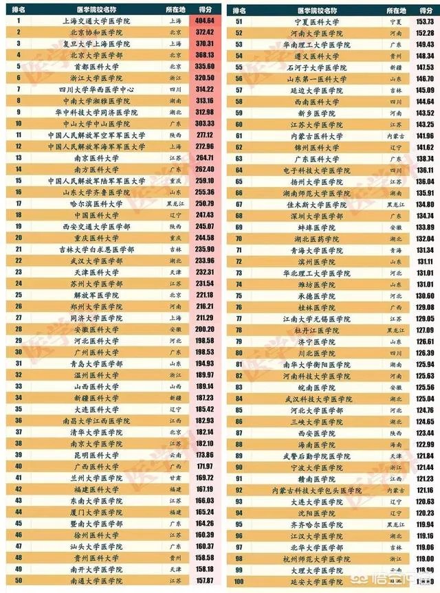 医学类院校排名是什么?